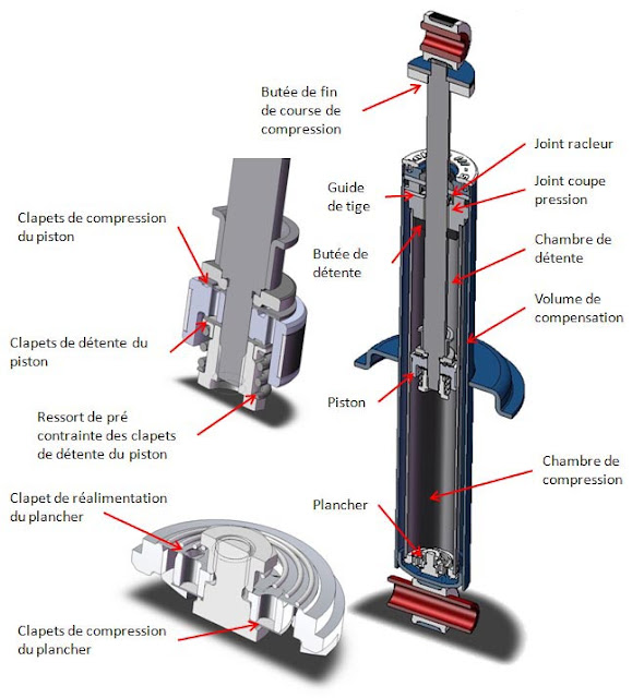 Principe fonctionnement des amortisseurs hydrauliques