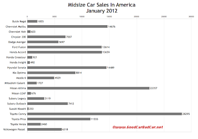 U.S. midsize car sales chart January 2012