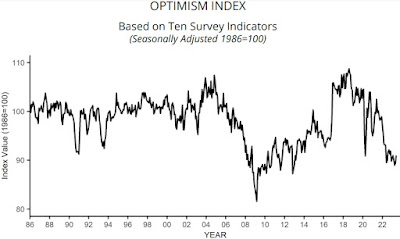 CHART: NFIB Small Business Optimism Index - June 2023 Update