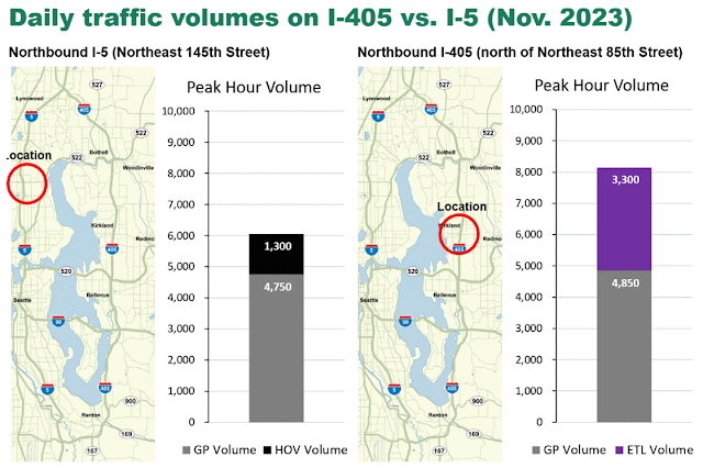 A pair of charts comparing the traffic throughput of northbound I-5 at Northeast 145th Street and northbound I-405 at Northeast 85th Street. On I-5, on average 4,750 vehicles passed through the corridor during the peak travel period in the general purpose lanes and 1,300 passed through the corridor in the HOV lane. Meanwhile, under the same conditions on average 4,850 vehicles passed through I-405 in the general purpose lanes and 3,300 people passed through the corridor in the express toll lanes. It shows that there was significantly more throughput on I-405 which makes use of the express toll lanes as a toll to manage congestion.