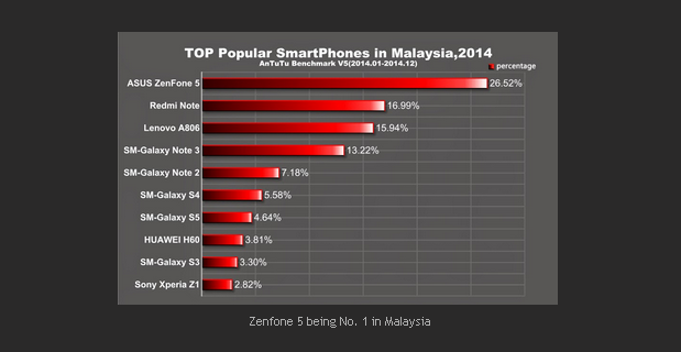 JR's Blog: Ranking Telefon Pintar Popular Dunia 2014