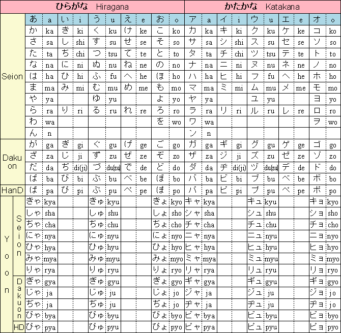 Katakana and Hiragana Chart