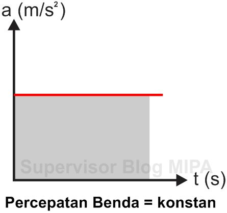 Gerak Lurus Berubah Beraturan: Definisi, Ciri, Jenis 