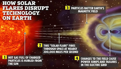 Bumi Mungkin Rentan Terhadap Superflare Matahari
