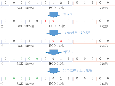 [新しいコレクション] bcd 変換表 804849