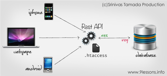 Create a RESTful Services API in PHP. 