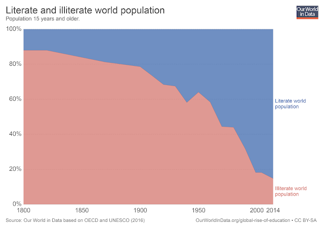 https://ourworldindata.org/grapher/literate-and-illiterate-world-population