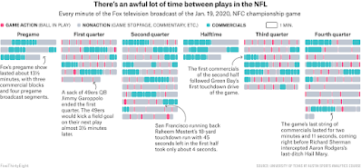 Graph showing every minute of an NFL game