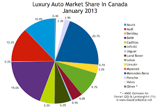 Canada luxury auto market share chart January 2013