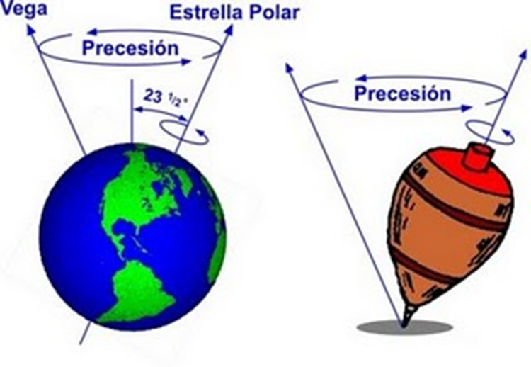 La Tierra gira como un trompo. La precesión provoca que los días sean más largos en verano, y cortos en invierno, incluso ciudades tan cerca del Ecuador como Bogotá, Colombia pueden experimentar alargamientos del atardecer de 45 minutos en el verano, el cual puede alargarse hasta seis meses en los polos.