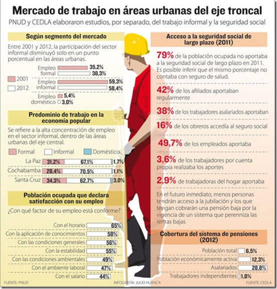 El 70% de trabajadores carece de seguro de salud y aportes a AFP