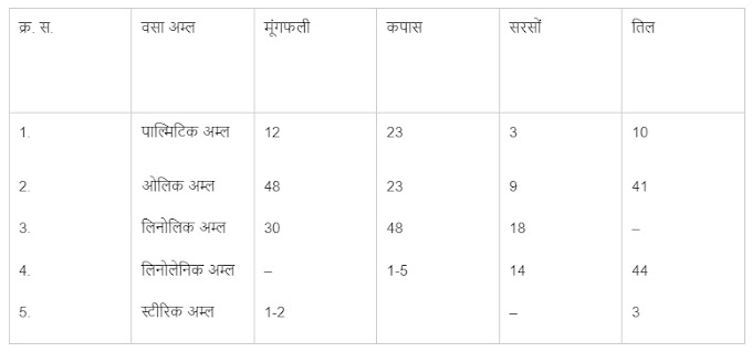 वसा अम्लों का ∝ ऑक्सीकरण क्या है , ∝ Oxidation of fatty acids in hindi alpha
fat