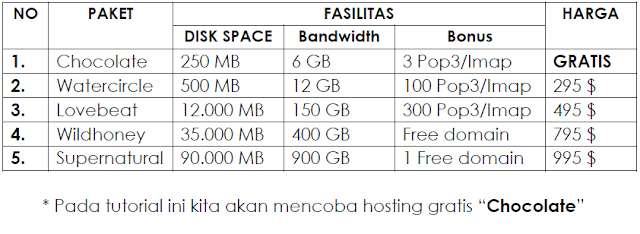 Cara Mendapat Hosting & Install Script Wordpres Gratis