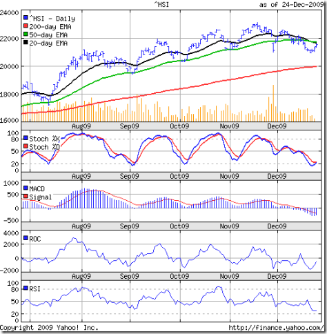 HangSeng_Dec2409