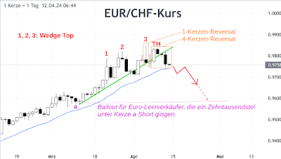 Chart Prognose EURCHF Entwicklung Rückgang 2. Aprilhälfte