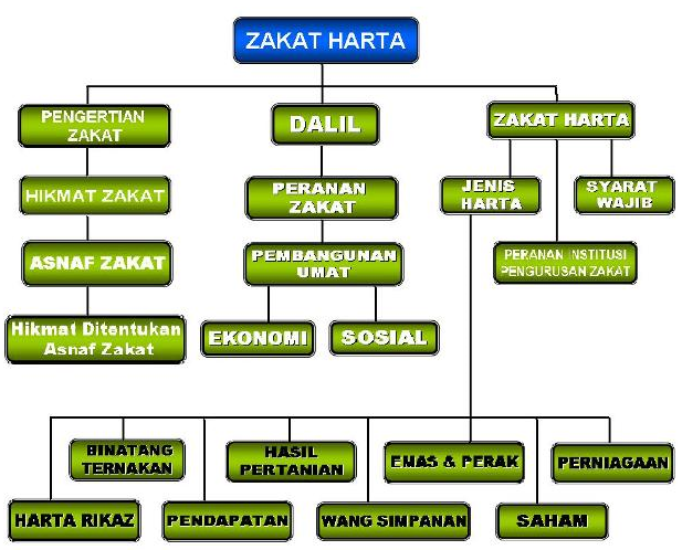 SOALAN LAZIM TENTANG ZAKAT  BACA, SUKA, FAHAM DAN AMAL