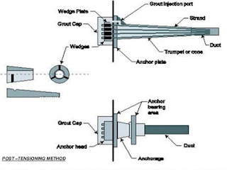 Steel tendons used in Post Tensioning of Slab.