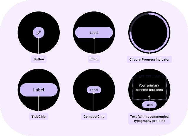 common tile components. a round icon with a pencil labelled 'button'. a full width rectangle with rounded corners and text labelled 'chip'. similar components, one larger and one smaller, labelled 'title chip' and 'compact chip' respectively. a circle path filled 75% clockwise labelled 'circular progress indicator' and finally text labelled 'text with recommended typography pre-set'