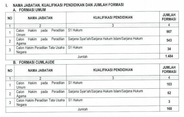 Formasi CPNS/ASN Mahkamah Agung RI Terbaru