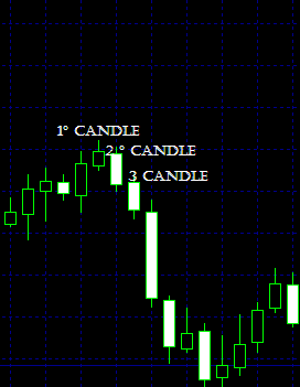 The 3-Candles Forex Price Action Trading