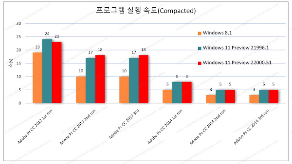 Low spec Windows 11 Preview 21996.1 benchmark