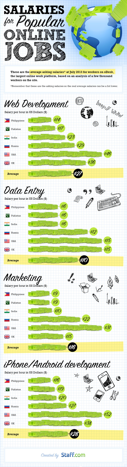 http://www.social-hire.com/market-updates/3723/salaries-for-popular-online-jobs--infographic?utm_content=buffer3c46e&utm_medium=social&utm_source=twitter.com&utm_campaign=buffer