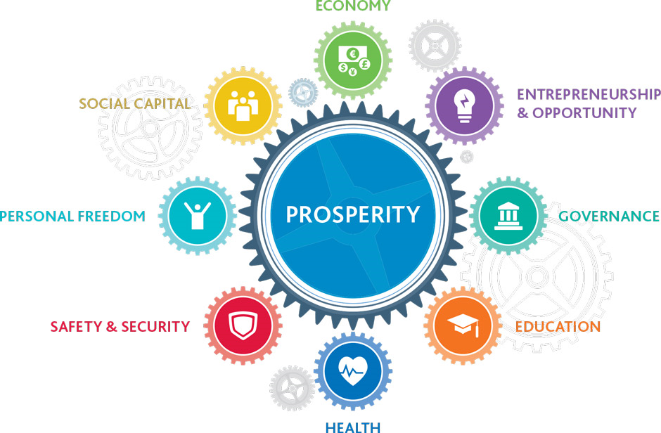 What is the meaning of prosperity? How can you say that you are prosperous?