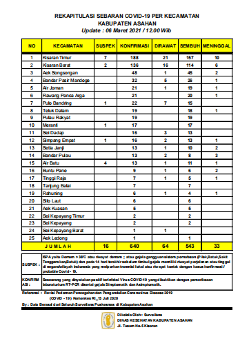 Jumlah Konfirmasi Kasus Covid-19 di Asahan Saat Ini 640 Orang, Jumlah Pasien yang Sembuh 543 Orang