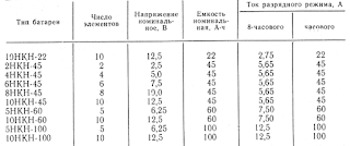 Основные технические данные щелочных аккумуляторов