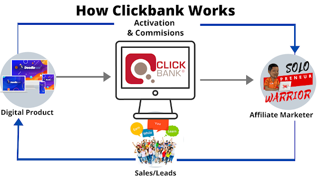 ClickBank Course