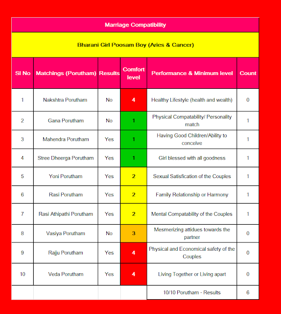 Bharani Poosam Natchathiram Porutham