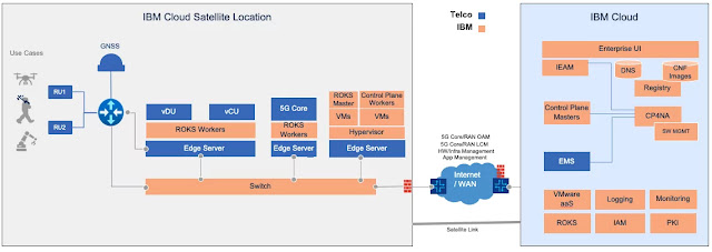 IBM Cloud patterns: Private wireless network on IBM Cloud Satellite