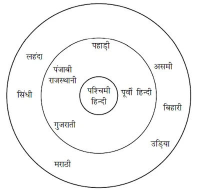 ग्रियर्सन द्वारा प्रस्तुत भारतीय आर्य भाषा का वर्गीकरण