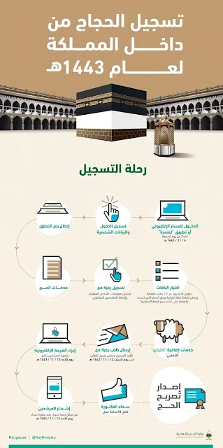 Procedure to register for Hajj pilgrimage from inside the Kingdom of Saudi Arabia for the year 2022 - Saudi-Expatriates.com