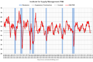 ISM PMI