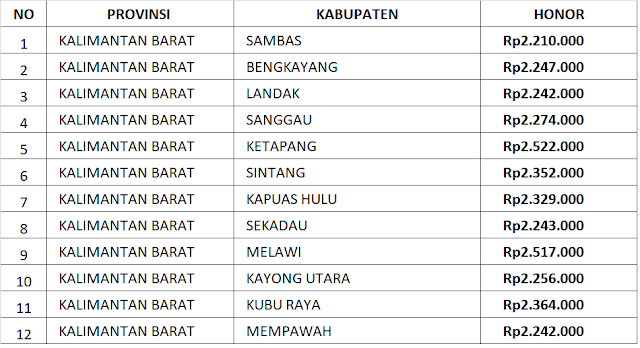 Honor atau Gaji Pendamping Lokal Desa di Seluruh Kabupaten/Kota di Provinsi Kalimantan Barat
