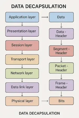 OSI Model Decapsulation – How Data is Unwrapped Layer-by-Layer at Receiver Side Data decapsulation process in OSI model showing headers removed at each layer