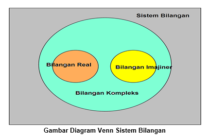 Gambar Diagram Venn Sistem Bilangan