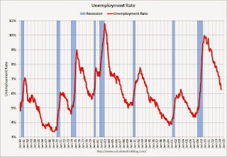 Employment Pop Ratio, participation and unemployment rates