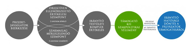 Nyolc inkubátor-jelölt pályázhat regionális startup-ökoszisztémafejlesztésre