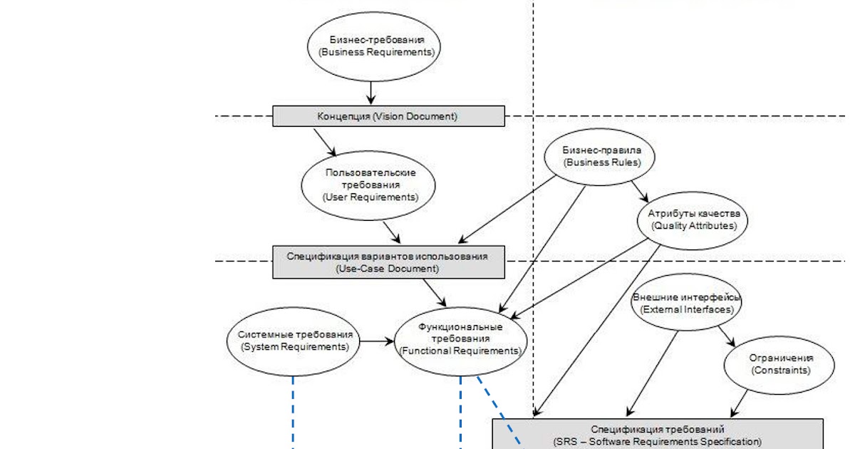 Какие виды требований. Вигерс классификация требований. Карл Вигерс функциональные требования. Уровни требований по Вигерсу. Вигерс разработка требований.