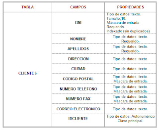  Access: Crear y relacionar tablas 