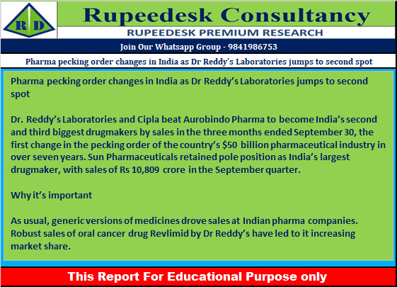 Pharma pecking order changes in India as Dr Reddy’s Laboratories jumps to second spot - Rupeedesk Reports - 21.11.2022