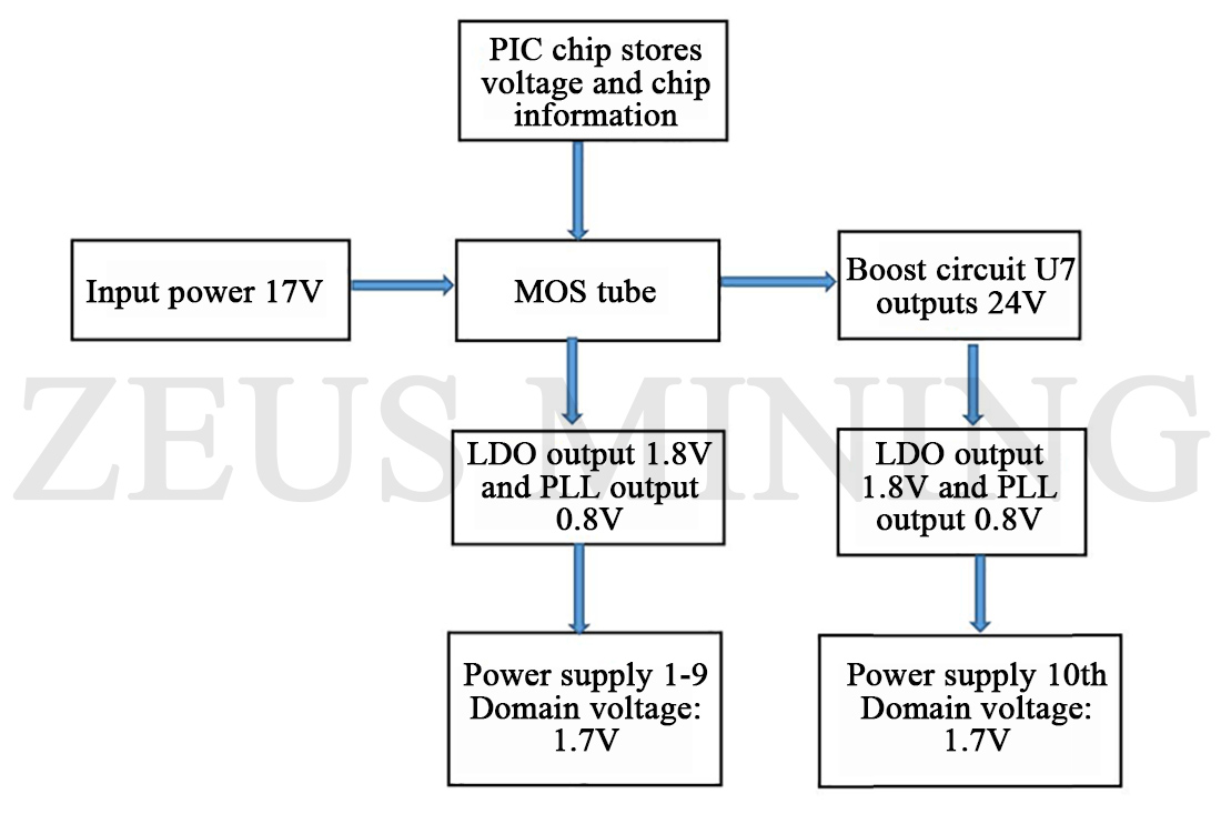 PIC chip stores voltage and chip information