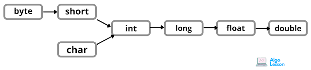 Implicit type casting in java