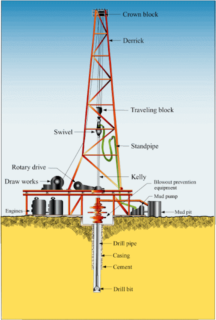 Mengenal Alat Alat Pengeboran Minyak Bumi Drilling Rig 