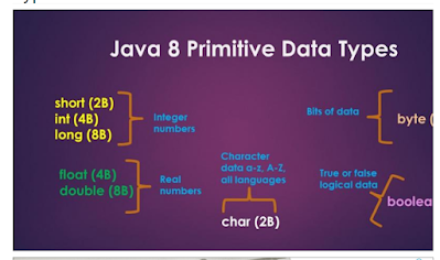 Datatypes in Java Programming