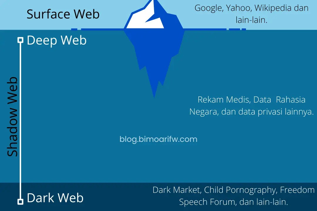 Shadow Web dan Surface Web