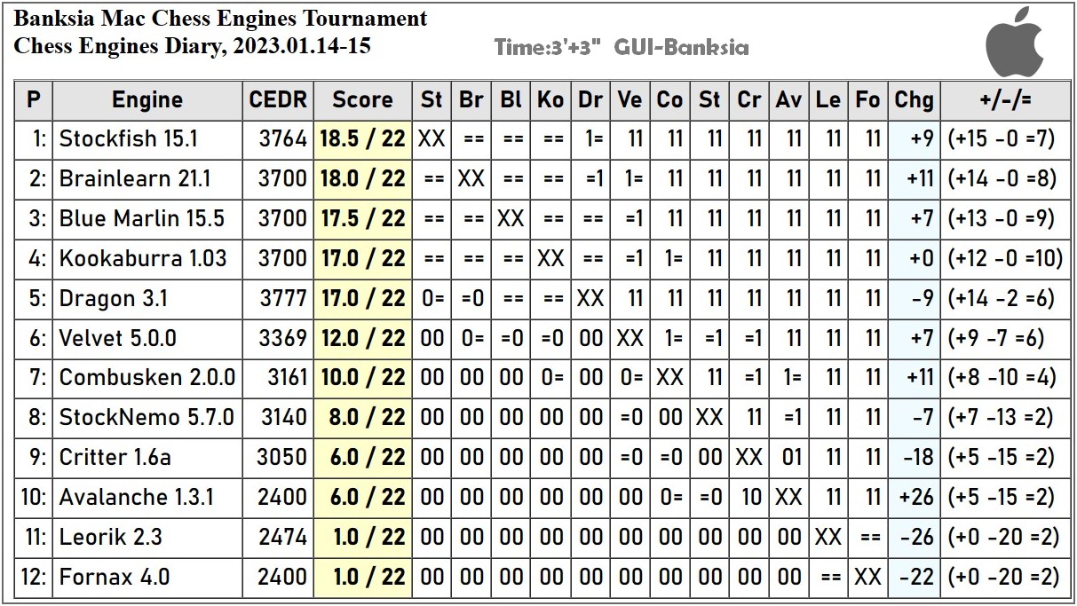 Stockfish 15.1 wins CEDR MacOS Tournament (Test by Black Swan
