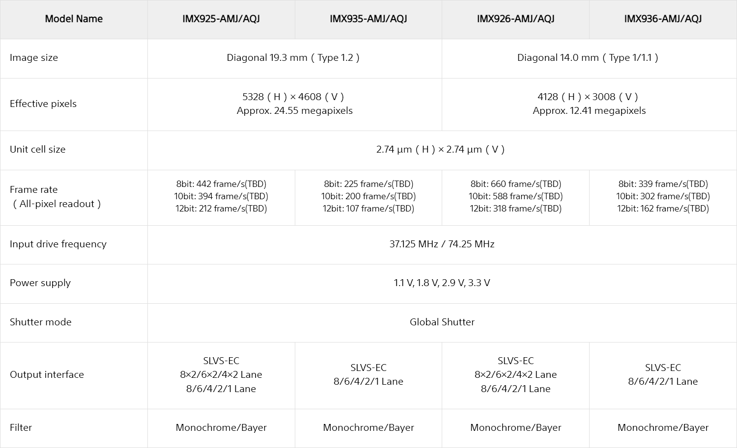 Характеристики сенсоров Sony IMX925, IMX935, IMX926, IMX936